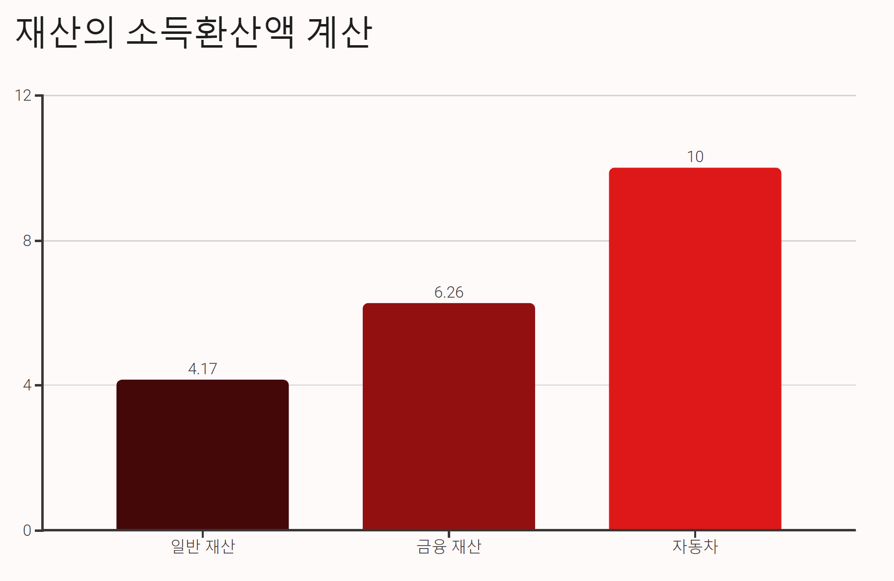 소득환산액 계산