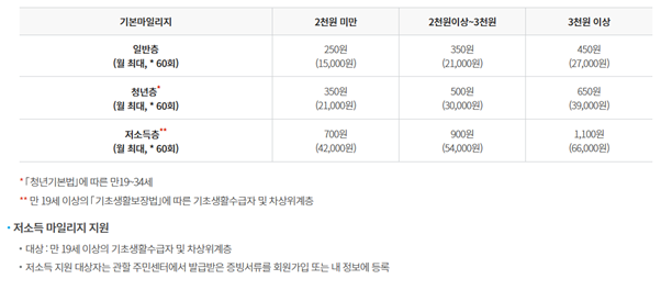 알뜰교통카드 신청