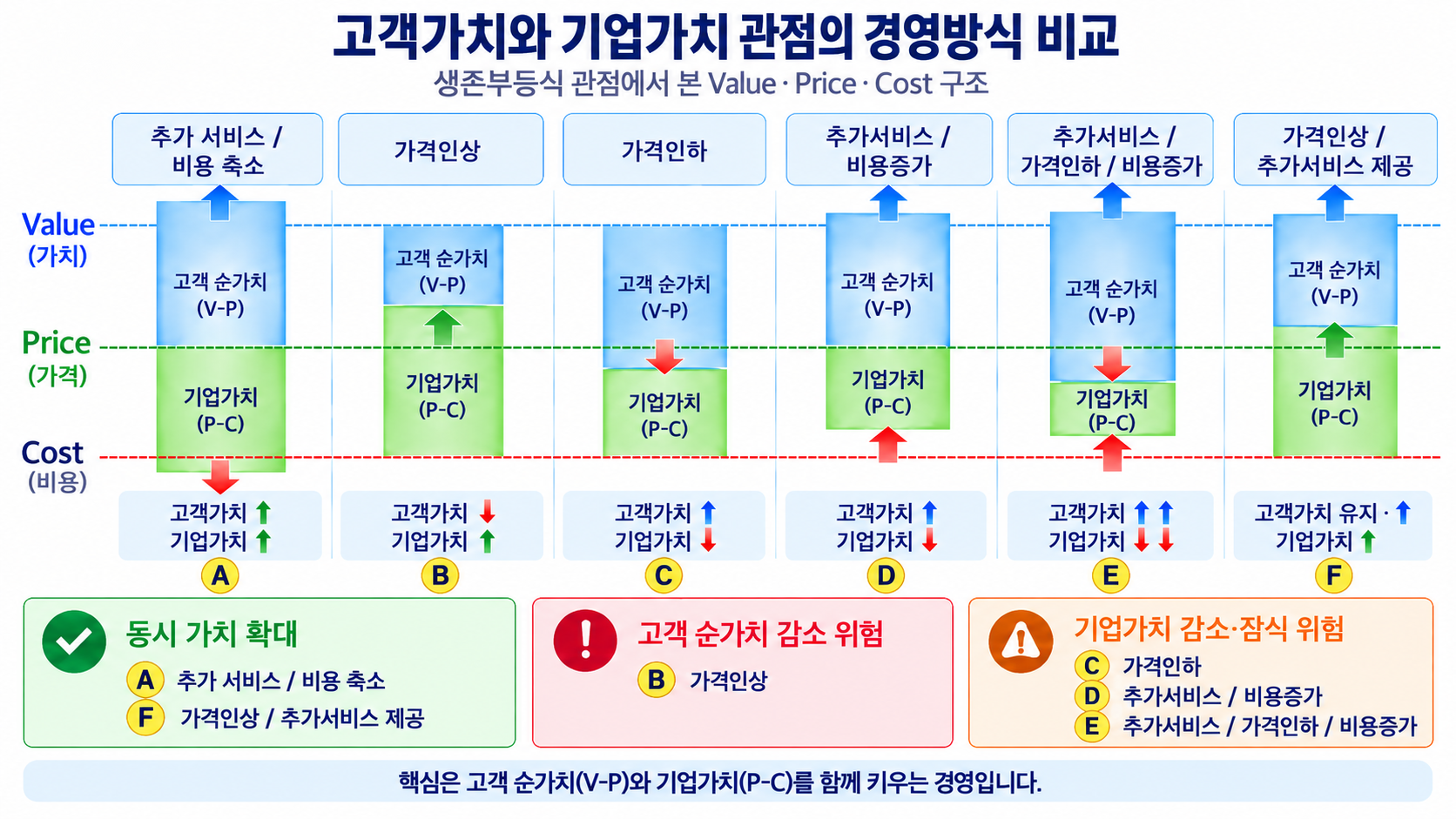 고객가치와 기업가치 관점의 경영방식 비교표
