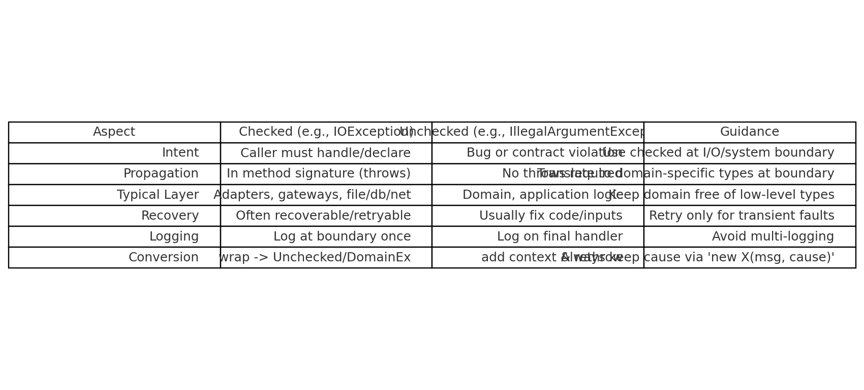 Checked vs Unchecked & Boundary Design