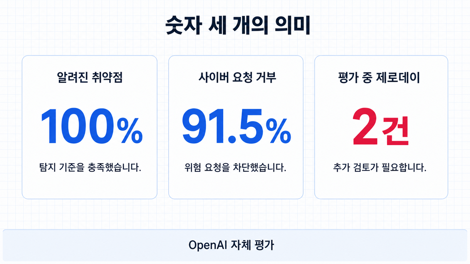 ExploitBench 100퍼센트, 사이버 요청 거부 91.5퍼센트, 제로데이 2건의 범위를 비교한 인포그래픽