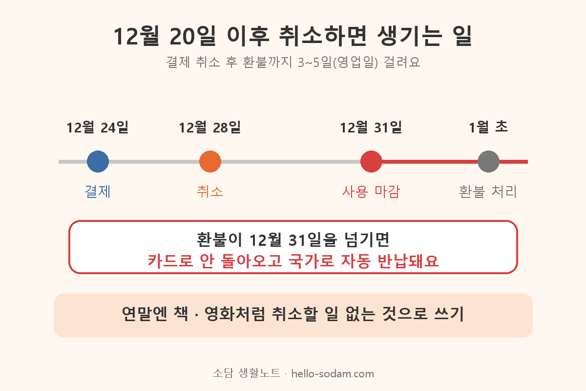 문화누리카드 12월 20일 이후 결제 취소 시 환불이 넘어가 국가 반납되는 과정
