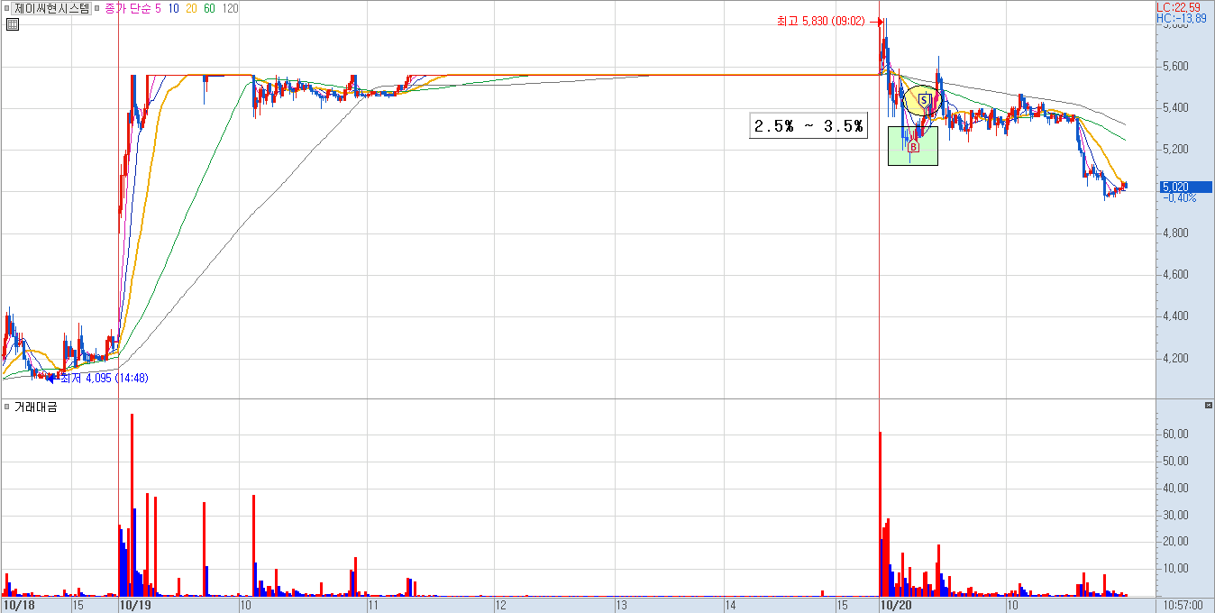 제이씨현시스템 분봉 차트