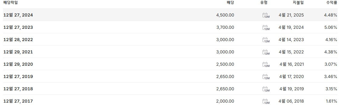 삼성생명 배당금 지급일 배당락일