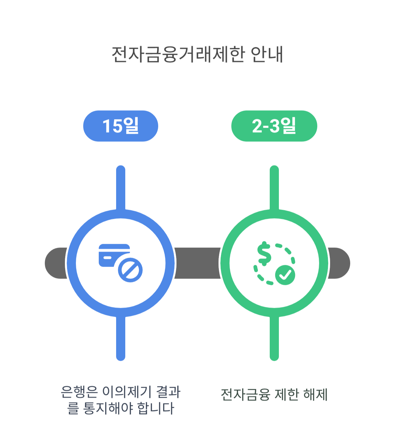 실제 처리기간은 얼마나 걸릴까요? 평균 사례 정리