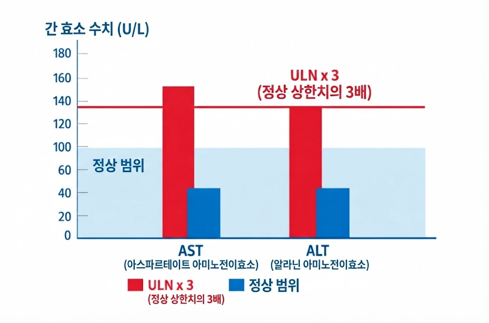 AST와 ALT 간효소 수치를 정상범위와 ULN 3배 기준으로 비교한 그래프