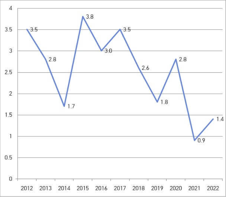 2012 ~ 2022 공무원 연봉 인상률 그래프