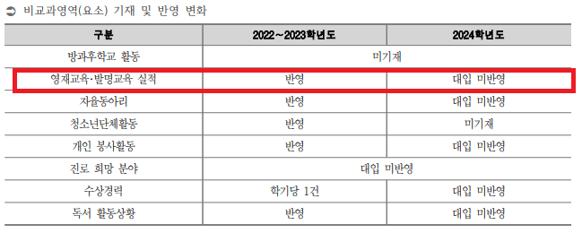 생기부 비교과항목 변경사항 내용 표
