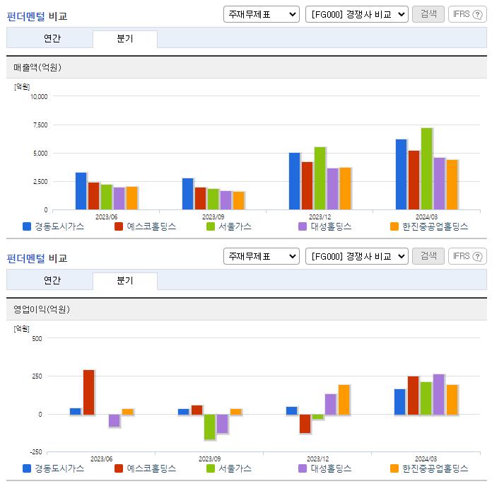 경동도시가스_업종분석