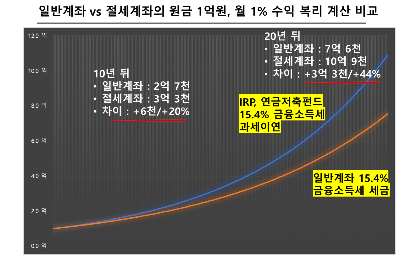 일반계좌 vs 절세계좌의 원금 1억원, 월 1% 수익 복리 계산 비교