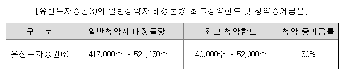 코스모로보틱스 청약한도