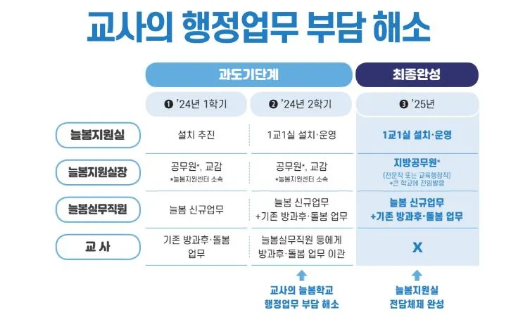 교사 행정업무 부담 해소