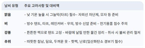 날씨는-캠핑의-절반-예상치-못한-변수-대비