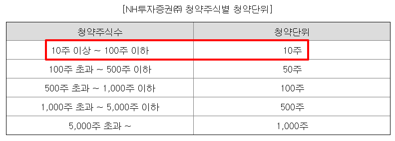 더본코리아 공모주 청약일정 상장일