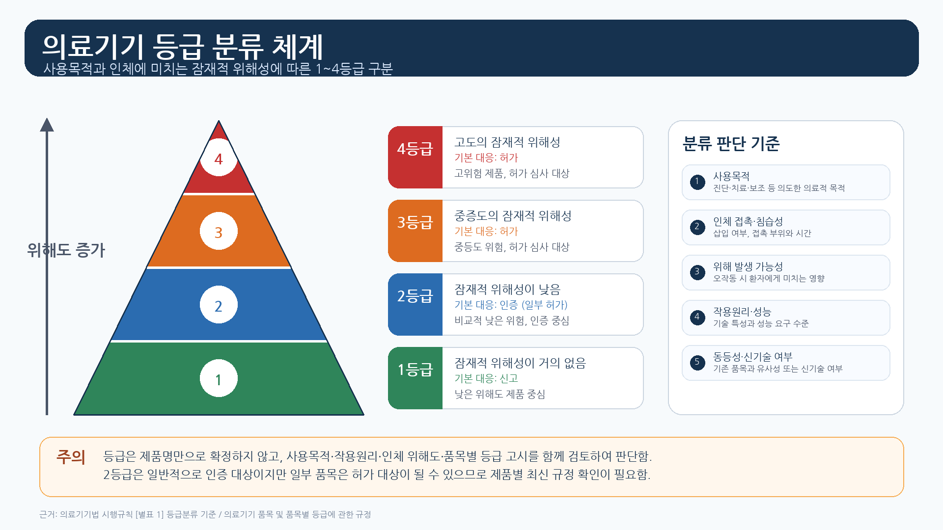 의료기기 1등급&middot;2등급&middot;3등급&middot;4등급 차이 완전 정리