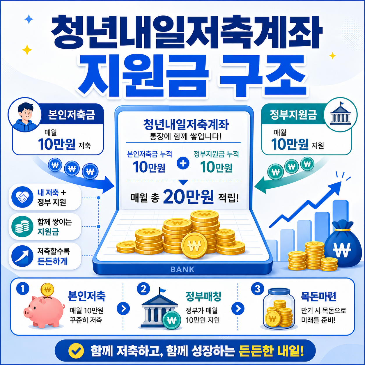 청년내일저축계좌 지원금 구조를 설명하는 인포그래픽 이미지로, 본인저축금과 정부지원금이 함께 통장에 쌓이는 과정을 저축 그래프, 동전, 통장 아이콘으로 표현한 카드뉴스 디자인.