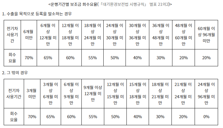 전기차 보조금 회수요율 확인