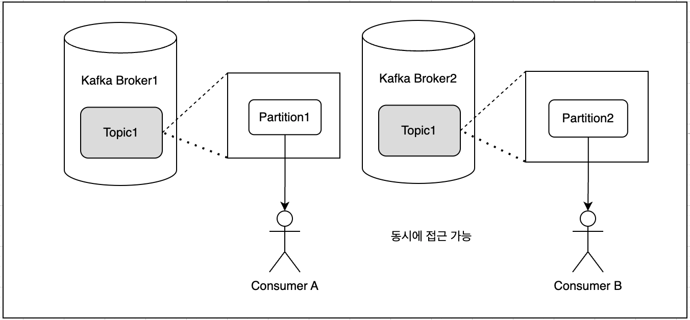 카프카 병렬 처리