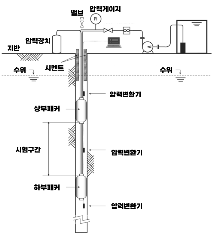 루전테스트 모식도