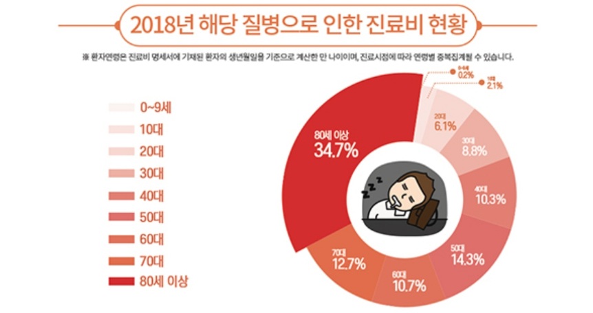 병원비