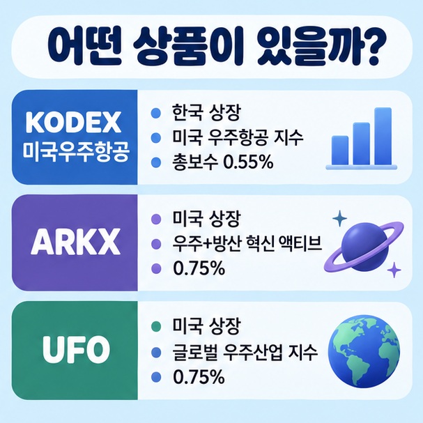 KODEX 미국우주항공 ARKX UFO를 한국 미국 상장시장 운용방식 보수 기준으로 비교한 이미지