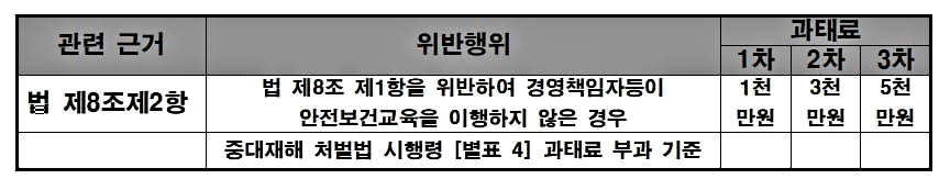 과태료