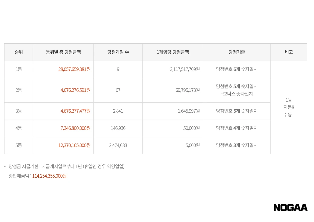 지난주 로또 당첨번호 및 당첨지역
