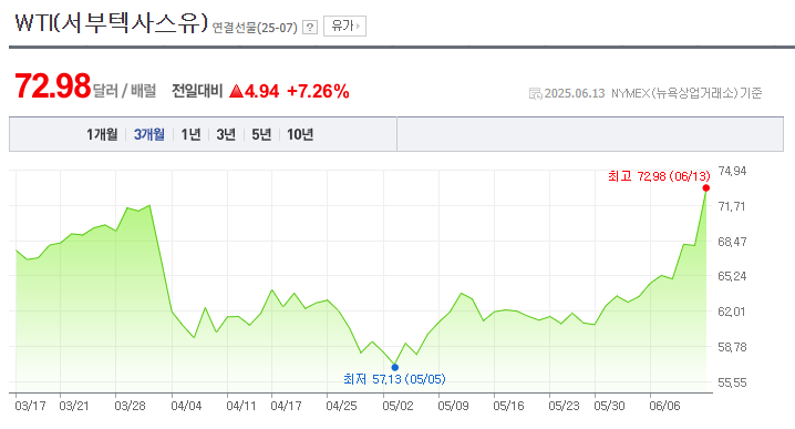 국제 유가 72.98달러로 7.26% 상승