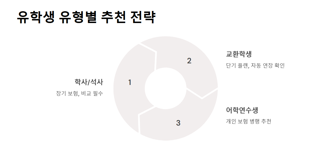 유학생 보험 - 유학 중 발생할 수 있는 의료·사고·법률 문제를 대비