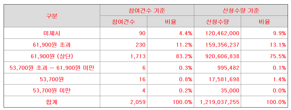 LG CNS 수요예측 결과
