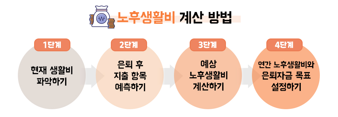 #노후생활비 #은퇴 #노후생활비계산