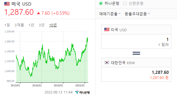달러 환율 10년 추이 그래프