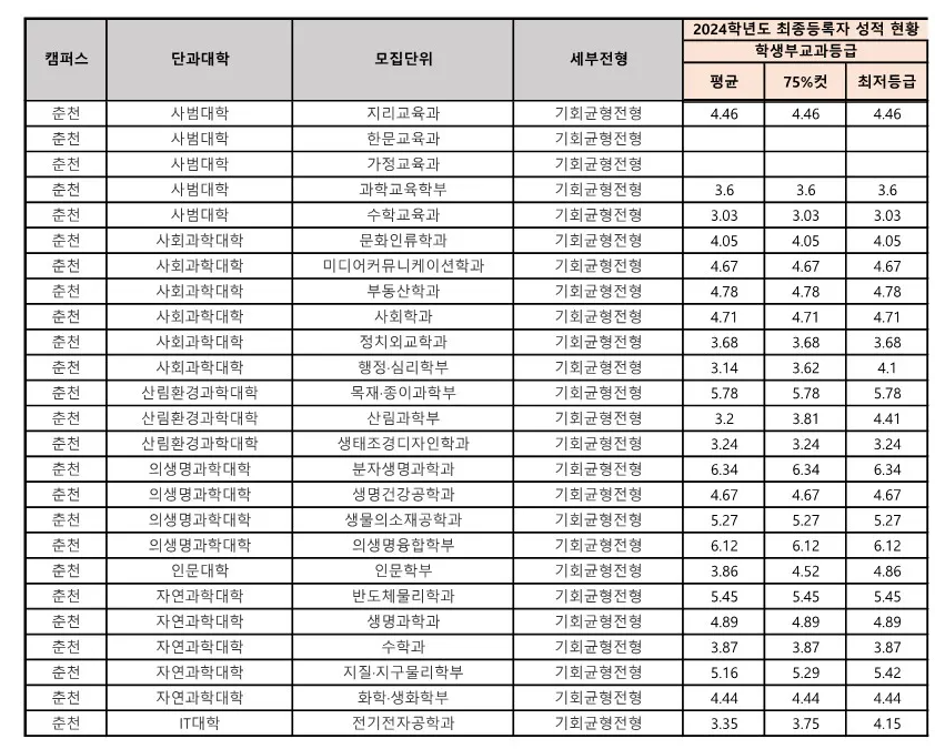 강원대 농어촌 전형 사배자 전형, 기회균형전형, 특성화고 전형 수시등급 3