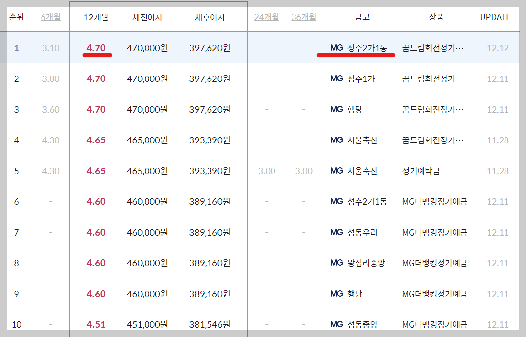 서울 성동구 새마을금고 정기예금금리 높은 곳 확인하기