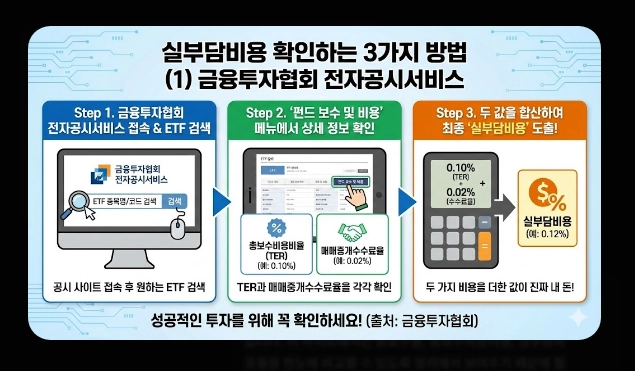 코스피 200 ETF 필수 체크 5가지 [2026년 기준] 브랜드 비교&middot;보수&middot;유동성 확인법