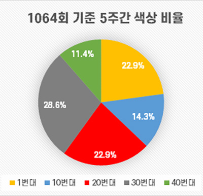 로또 당첨번호 구간 색상 비율 증감 분석