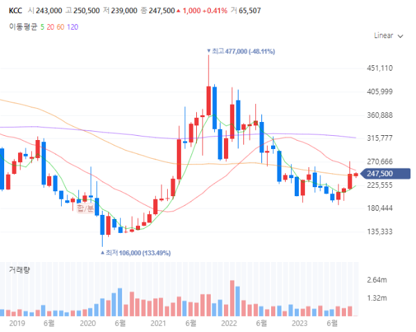 리모델링인테리어관련주대장주수혜주TOP5_KCC