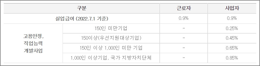 2023년 고용보험요율