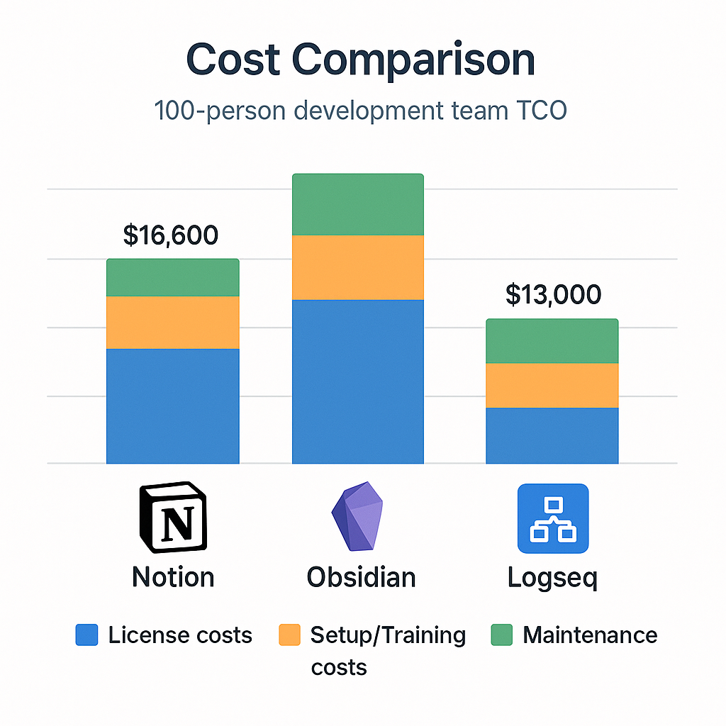 개발자 생산성 앱 총소유비용 TCO 비교 차트 - 100명 개발팀 기준 Logseq 무료 13000달러, Notion 연간 16600달러, Obsidian 28000달러 라이센스 교육 유지보수 비용 분석