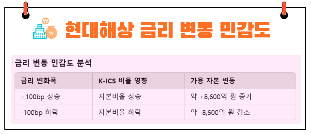 현대해상 금리 민감도