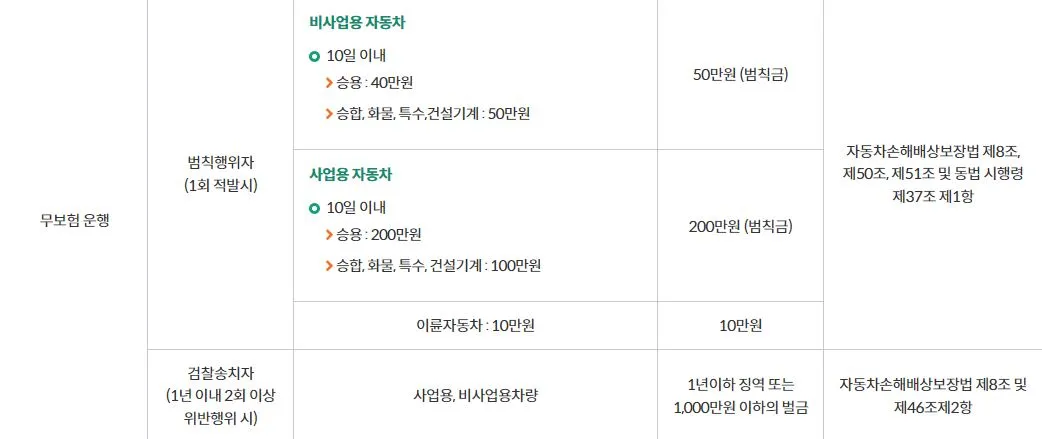 무보험 운행 범칙금 및 벌금