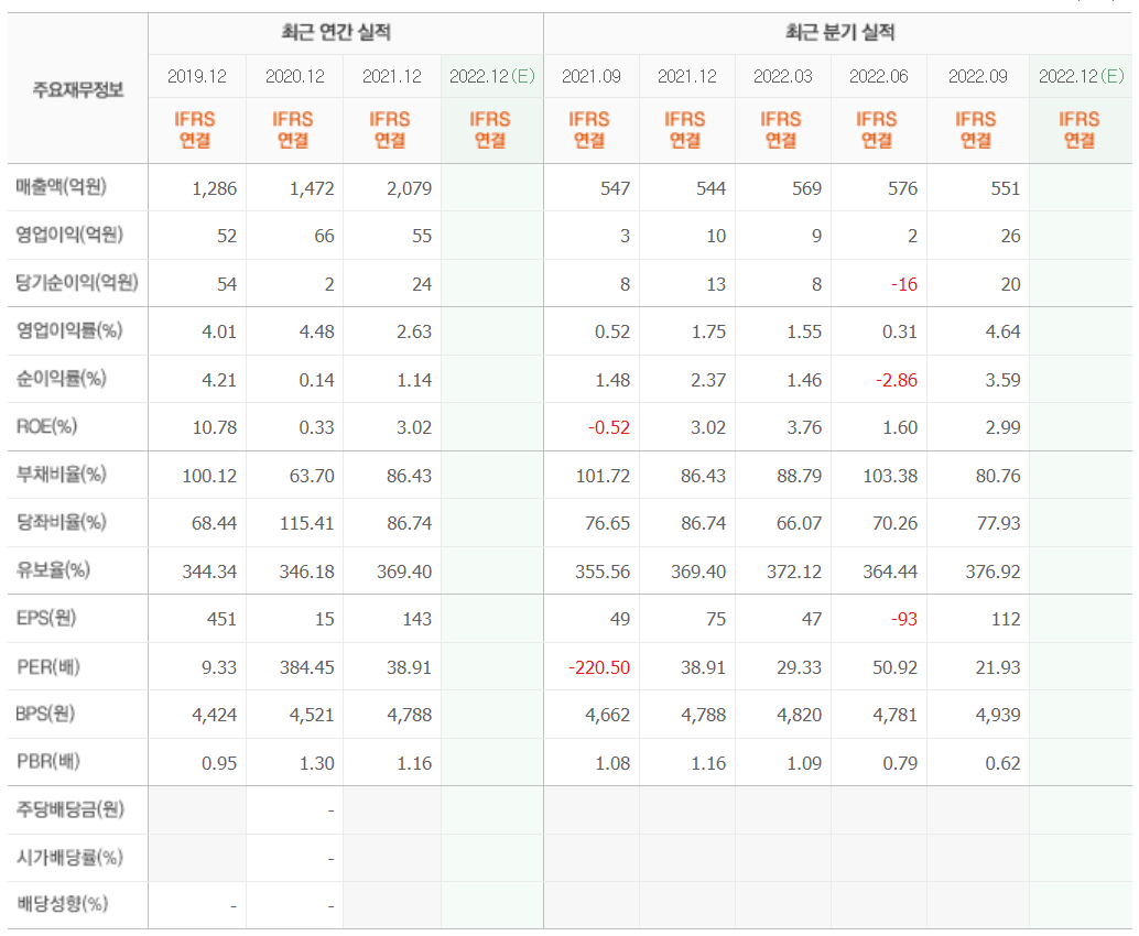 파워넷 기업실적분석표