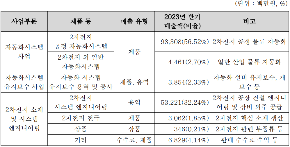 코윈테크 - 주요 사업 부문 및 제품 현황(2023년 상반기)