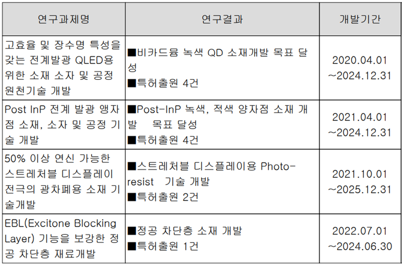 덕산네오룩스 - 연구 개발 현황