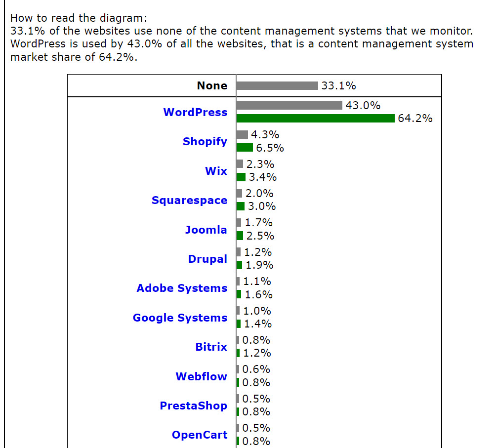 워드프레스 vs. Brizy Cloud 비교