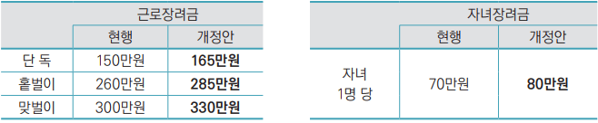 근로&#44;자녀장려금-최대지급액-표
