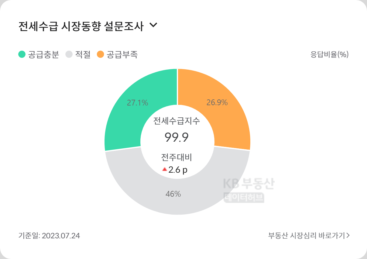 전세수급_시장동향_설문조사