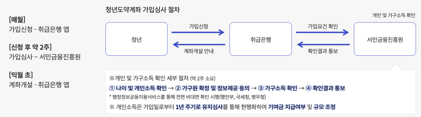 가입 및 심사 절차