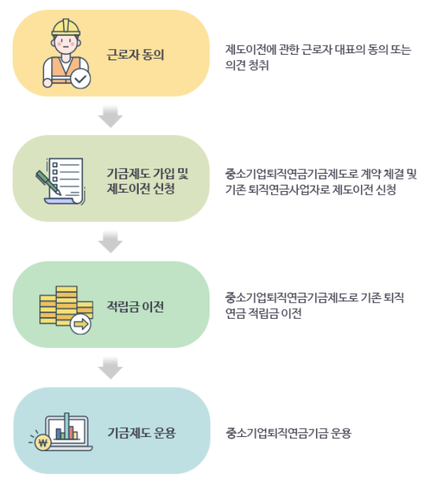 퇴직연금제도