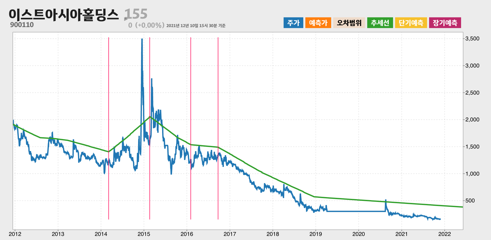 이스트아시아홀딩스 10년간 추세